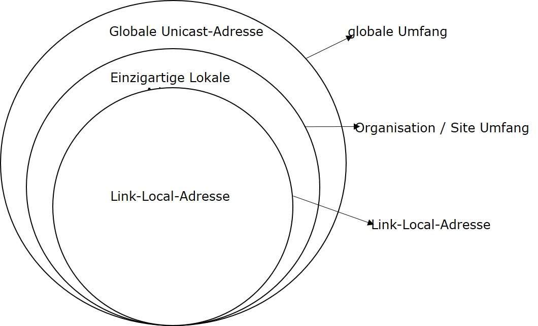 IPv6 Unicast Address Scope