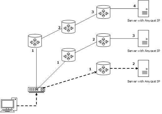 Anycast Messaging