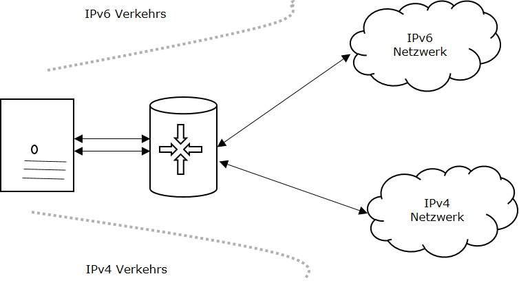 Dual Stack Router