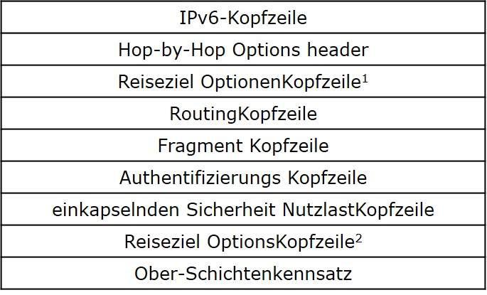 Erweiterungsheader Reihenfolge