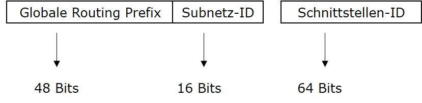 Globale Unicast-Adresse