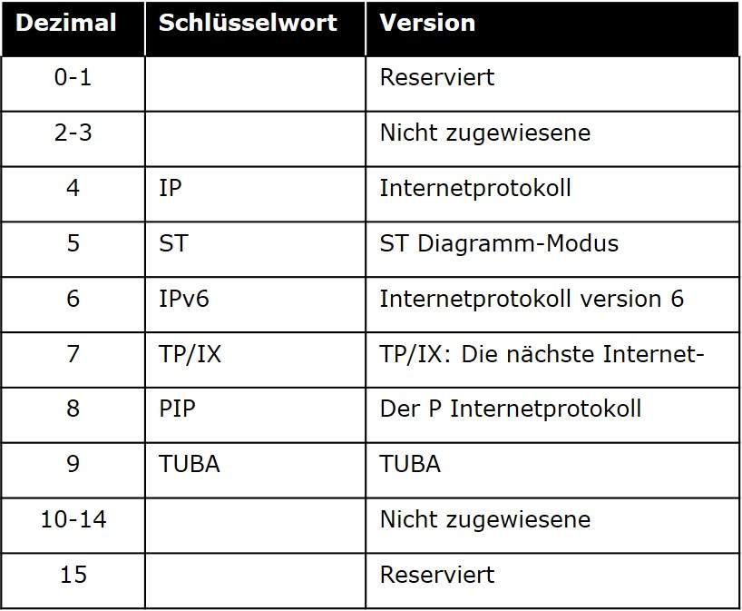 IPv6 Version zu