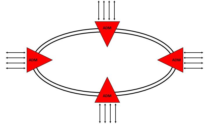 SDH-Ringsystems