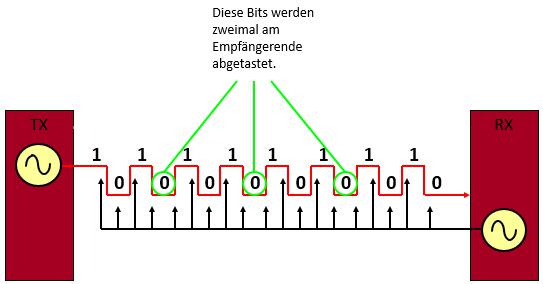PDH Bits Sampled Twice