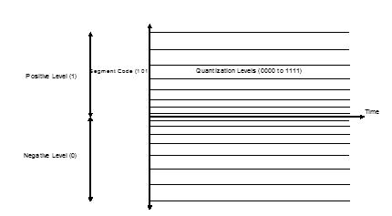 Companding Quantisierung