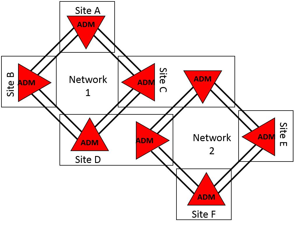 Fibre Netzwerk Problem