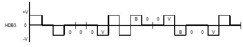 HDB3 Encoding