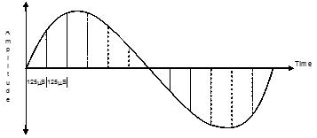 Analoge Wellenform Pam Signal