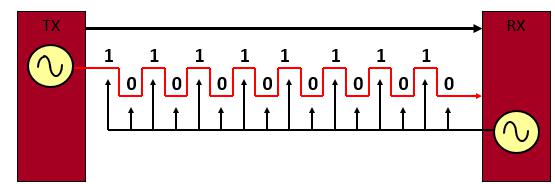 PDH Synchronization