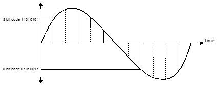 Quantisierung PAM-Signal
