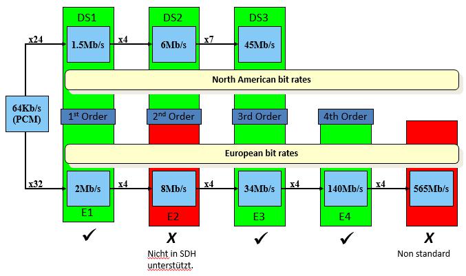 SDH