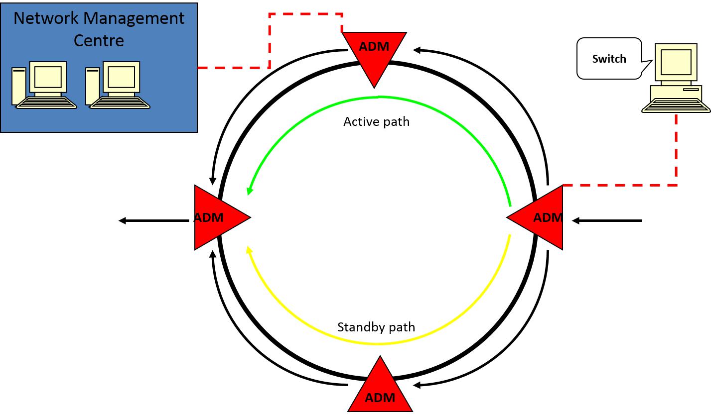 SDH Netzwerkmanagement