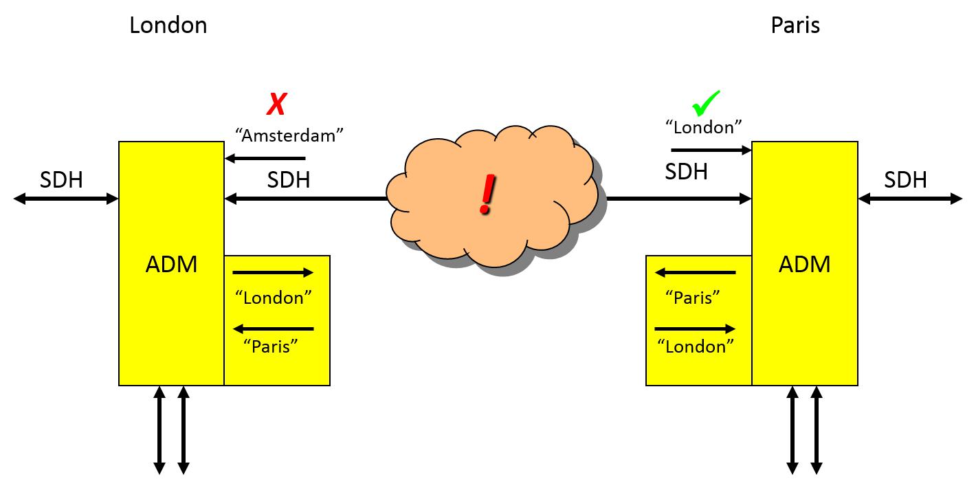 SDH-Pfad Spuren