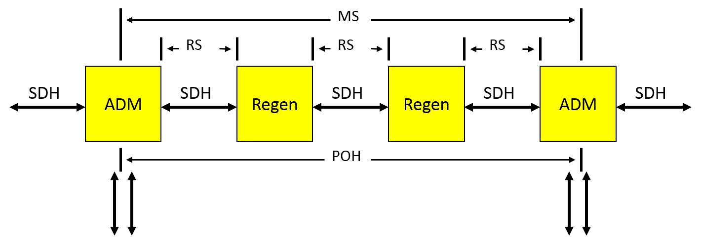 SDH Fehlerbehebung
