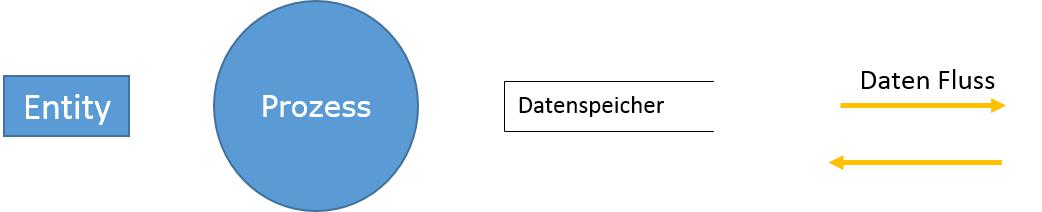 DFD Komponenten