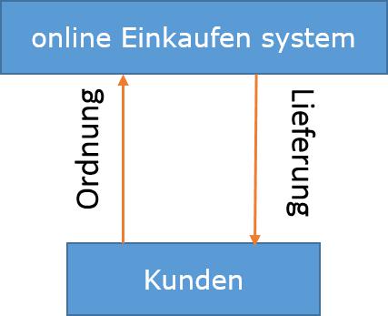Ebene 0