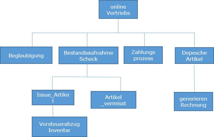 HIPO Diagramme