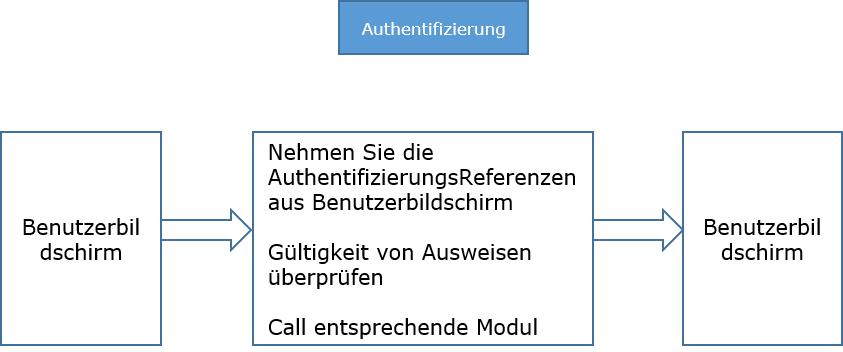IPO-Diagramm