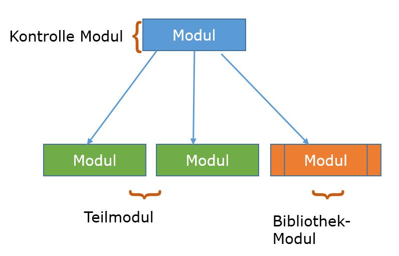 SC-Module