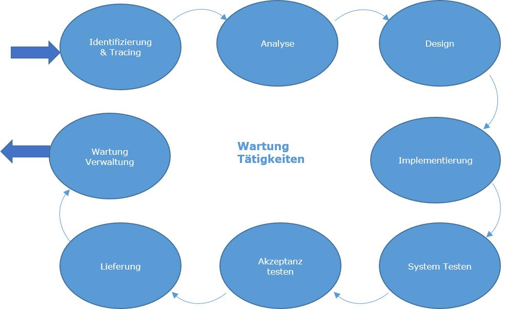 Wartung Tätigkeiten