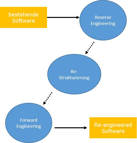 Prozess der Re-Engineering