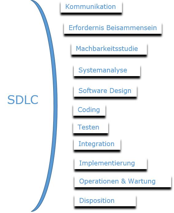 SDLC