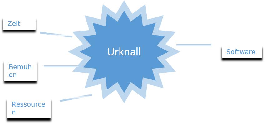 Urknall-Modell