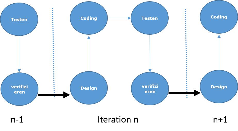 iterative Modell
