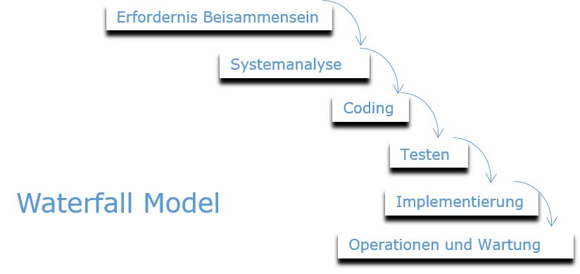 SDLC Wasserfall-Modell