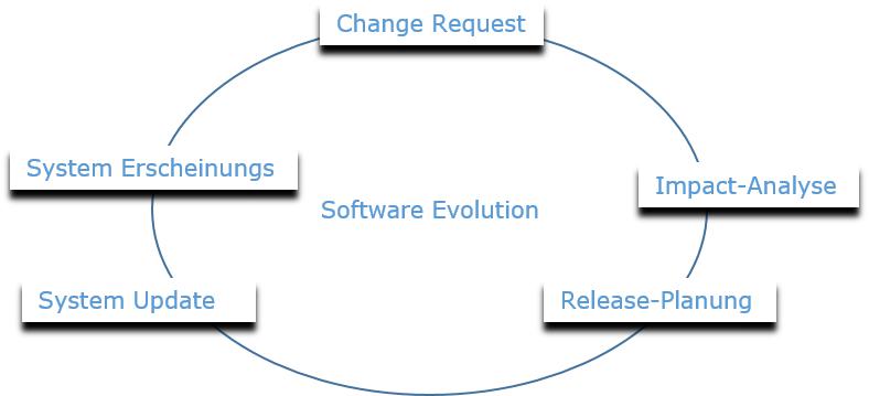 Software Entwicklung