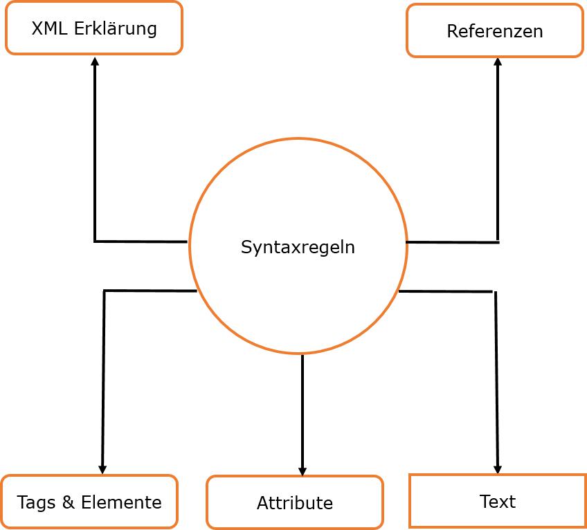 XML Syntaxregeln