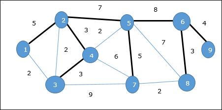 Minimum Spinning Tree