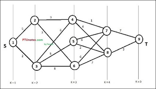 Multistage Graph