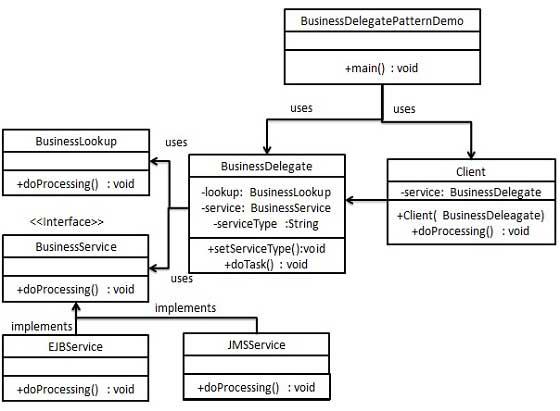 Business Delegate Pattern UML Diagram