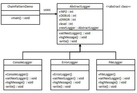 Chain of Responsibility Pattern UML Diagram