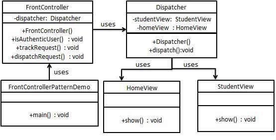 Front Controller Pattern UML Diagram