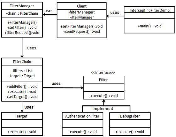 Intercepting Filter Pattern UML Diagram