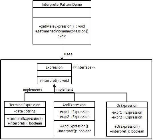 Interpreter Pattern UML Diagram