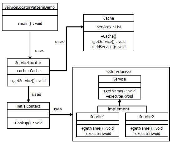 Service Locator Pattern UML Diagram