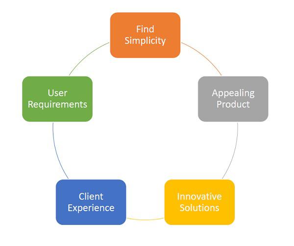 Features of Design Thinking
