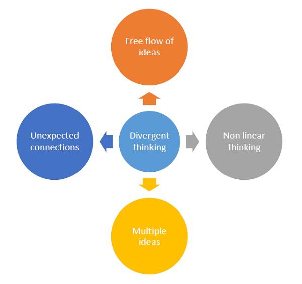 Features Of Divergent