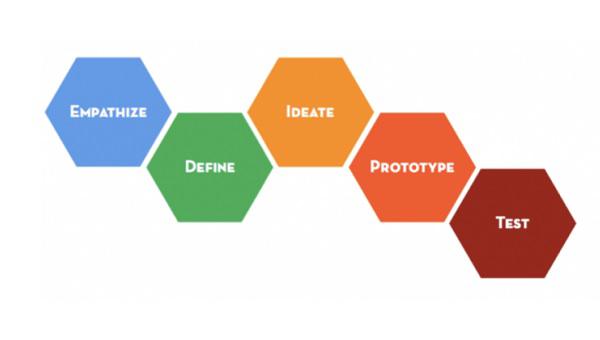 Five Step Process
