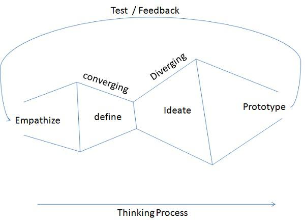 Iterate Phase