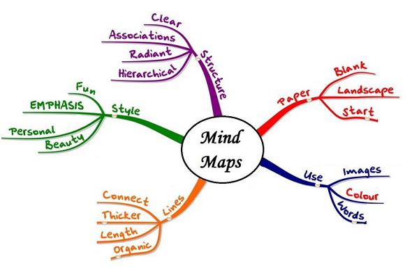 Mind Maps