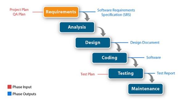 Waterfall Model