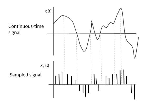 Continuous-Time and sampled Signal
