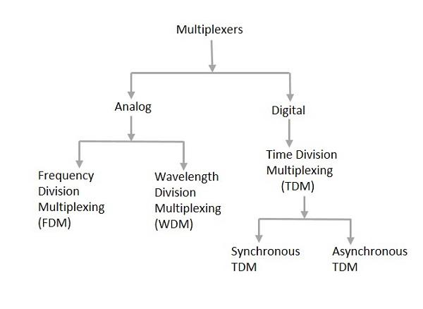 Multiplexers Types