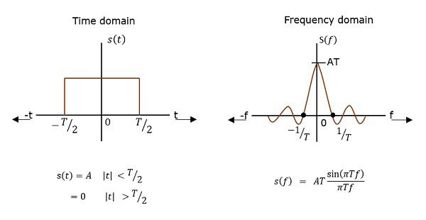 Power Spectral Density