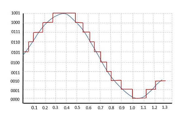 Quantization