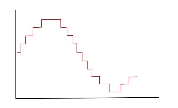 Resultant Quantized Signal